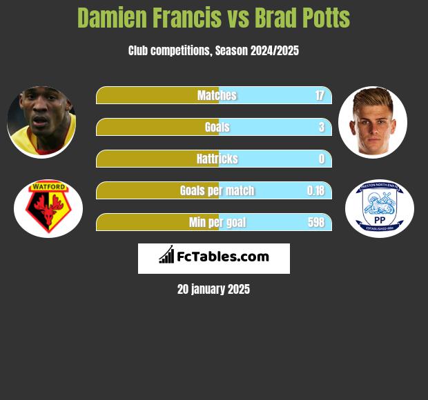 Damien Francis vs Brad Potts h2h player stats