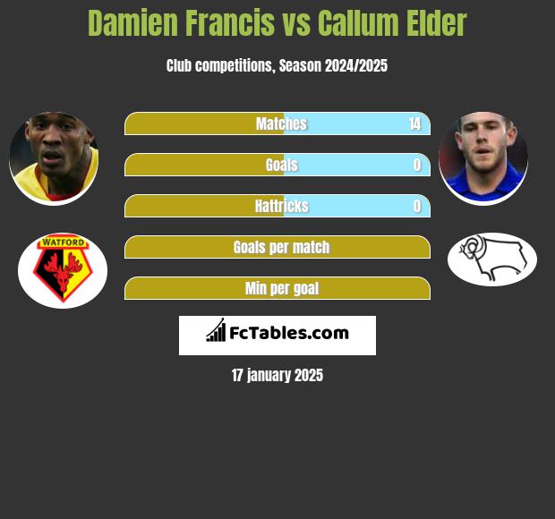 Damien Francis vs Callum Elder h2h player stats