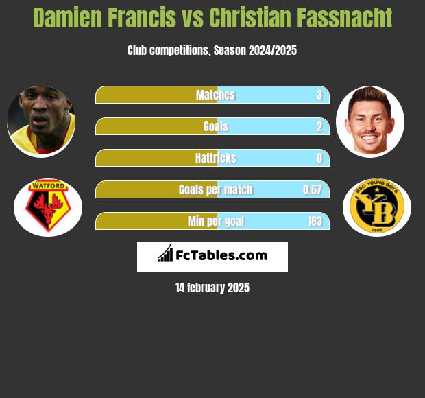 Damien Francis vs Christian Fassnacht h2h player stats