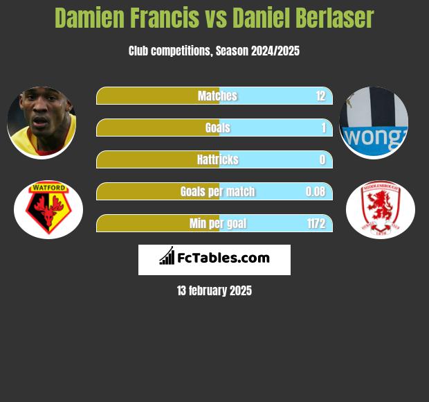 Damien Francis vs Daniel Berlaser h2h player stats