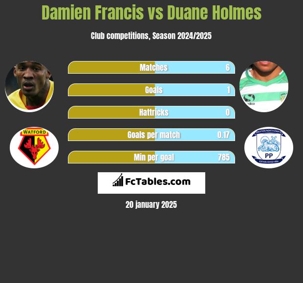 Damien Francis vs Duane Holmes h2h player stats