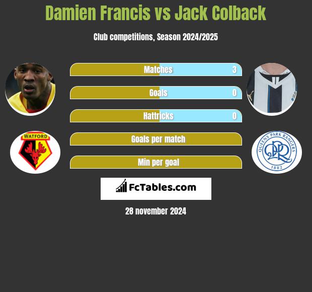 Damien Francis vs Jack Colback h2h player stats