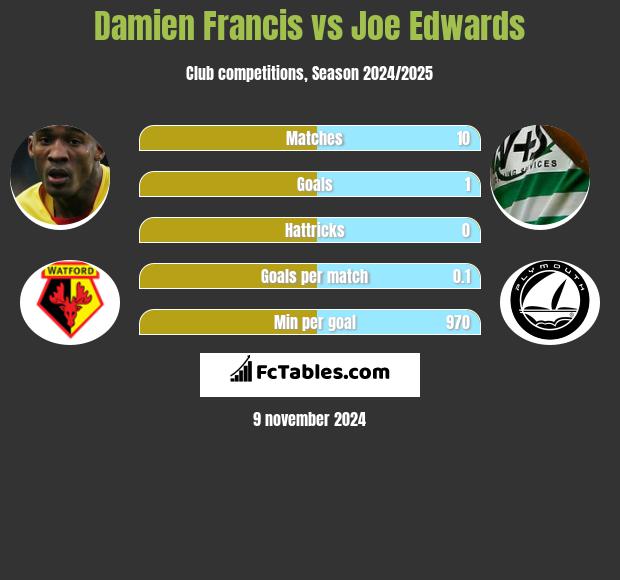 Damien Francis vs Joe Edwards h2h player stats