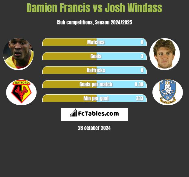 Damien Francis vs Josh Windass h2h player stats