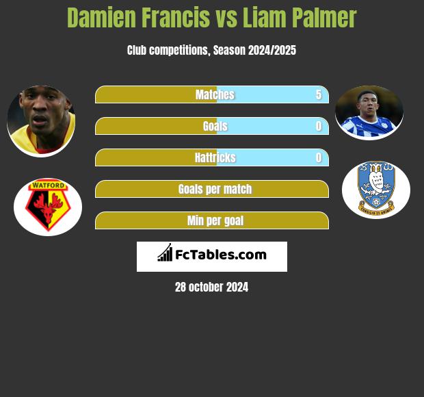 Damien Francis vs Liam Palmer h2h player stats