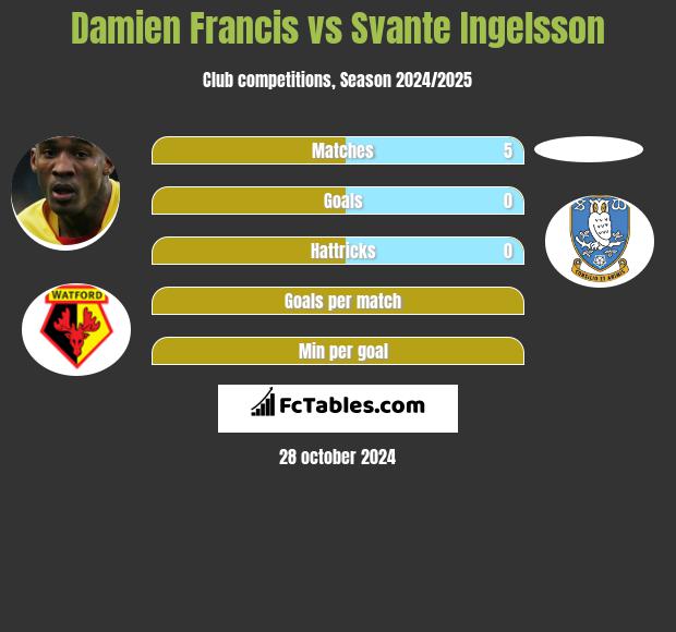 Damien Francis vs Svante Ingelsson h2h player stats