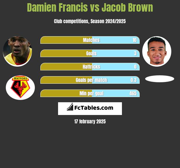 Damien Francis vs Jacob Brown h2h player stats