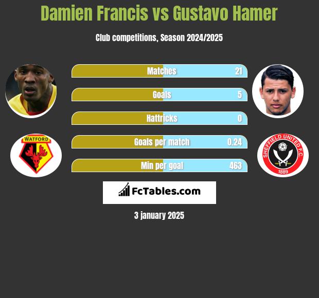 Damien Francis vs Gustavo Hamer h2h player stats