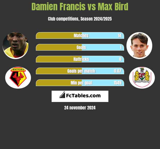 Damien Francis vs Max Bird h2h player stats