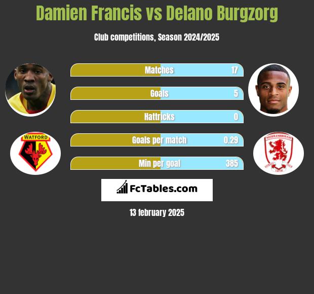 Damien Francis vs Delano Burgzorg h2h player stats