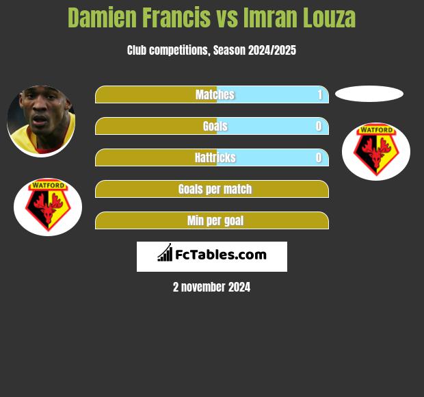 Damien Francis vs Imran Louza h2h player stats