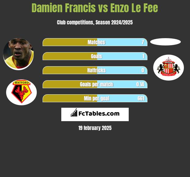 Damien Francis vs Enzo Le Fee h2h player stats