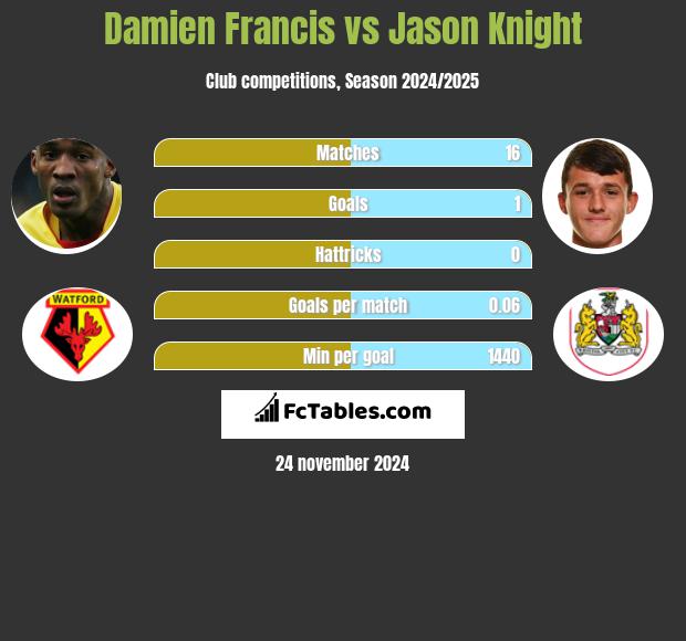 Damien Francis vs Jason Knight h2h player stats