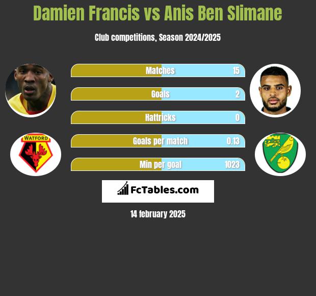 Damien Francis vs Anis Ben Slimane h2h player stats