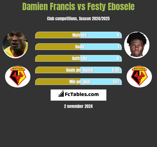 Damien Francis vs Festy Ebosele h2h player stats