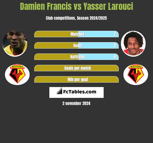 Damien Francis vs Yasser Larouci h2h player stats