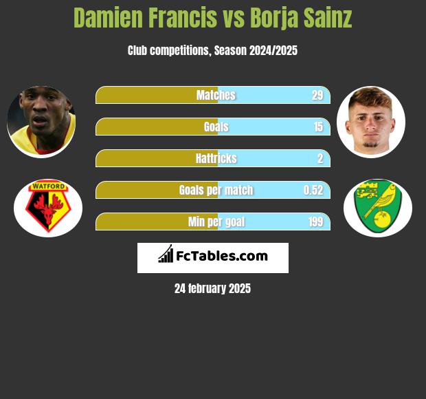 Damien Francis vs Borja Sainz h2h player stats