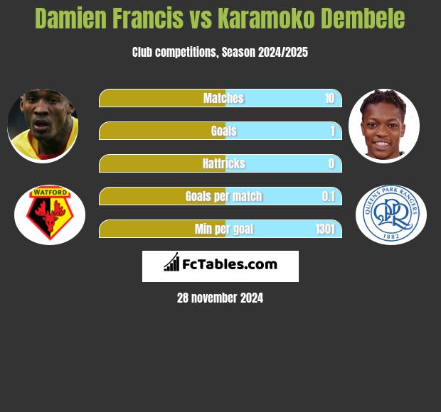 Damien Francis vs Karamoko Dembele h2h player stats