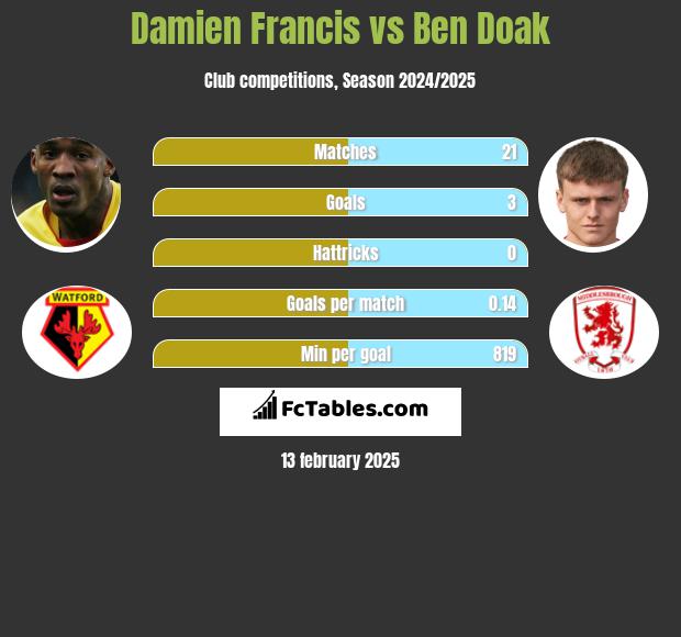 Damien Francis vs Ben Doak h2h player stats