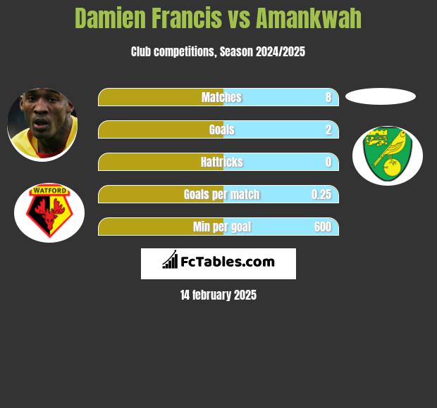 Damien Francis vs Amankwah h2h player stats