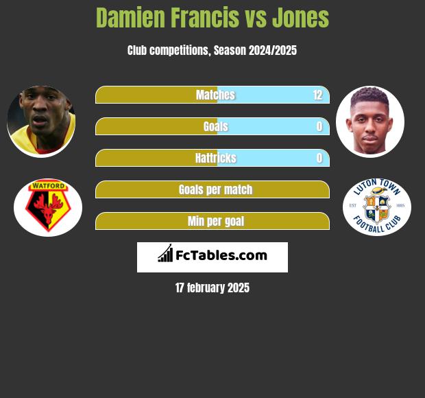 Damien Francis vs Jones h2h player stats