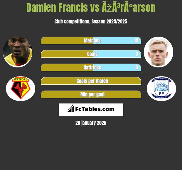 Damien Francis vs ÃžÃ³rÃ°arson h2h player stats