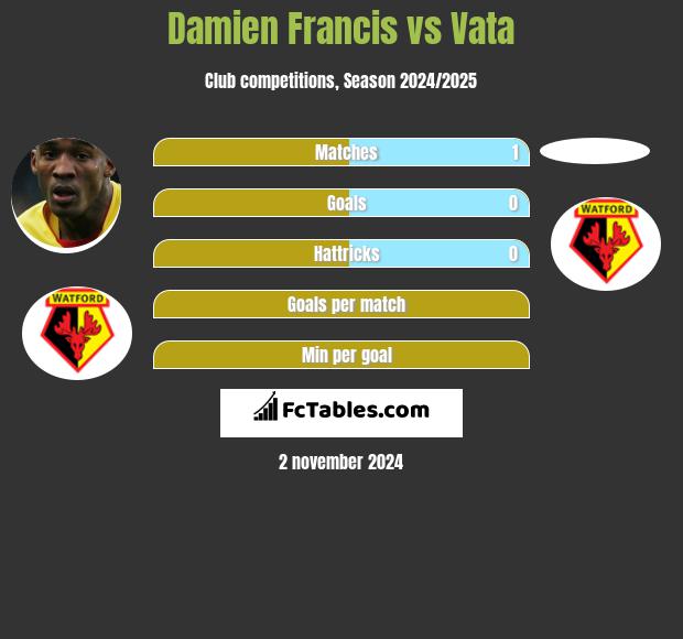 Damien Francis vs Vata h2h player stats