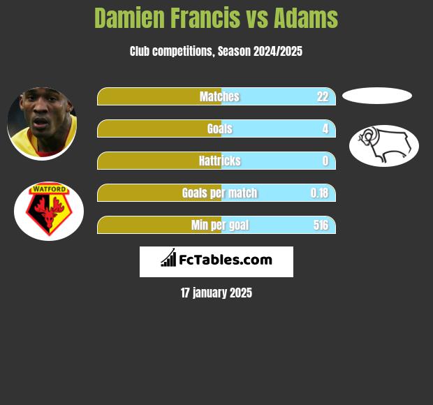 Damien Francis vs Adams h2h player stats