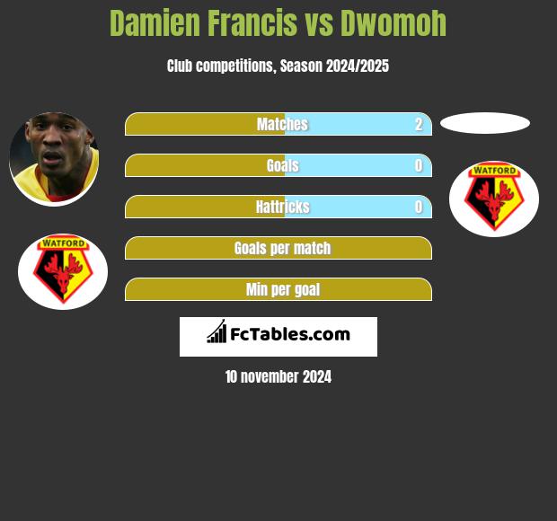 Damien Francis vs Dwomoh h2h player stats