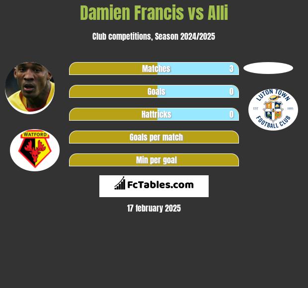 Damien Francis vs Alli h2h player stats