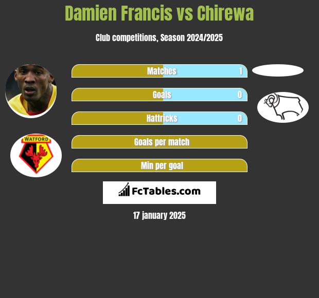 Damien Francis vs Chirewa h2h player stats