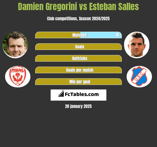 Damien Gregorini vs Esteban Salles h2h player stats