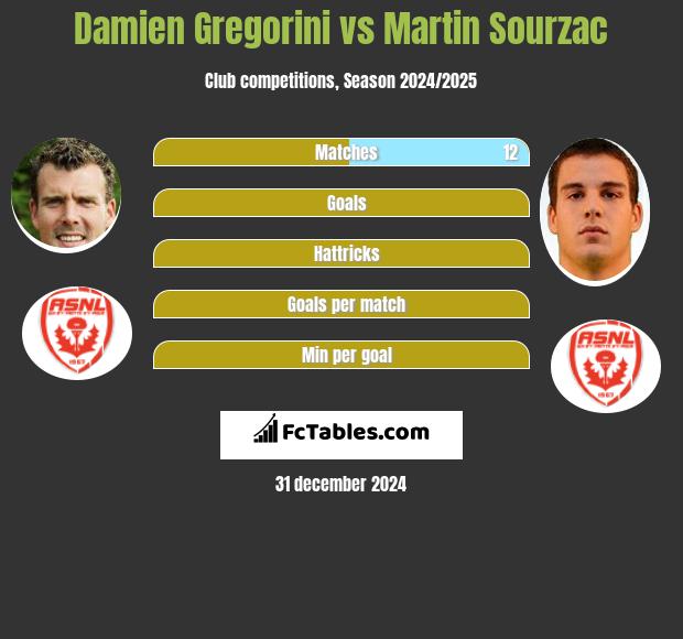 Damien Gregorini vs Martin Sourzac h2h player stats