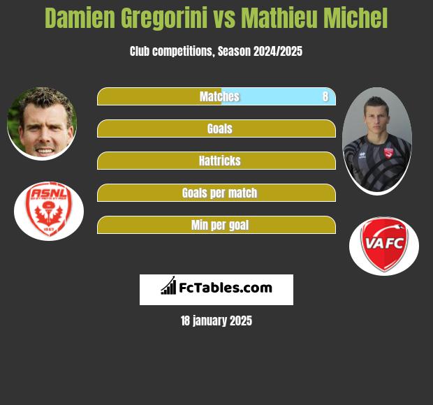 Damien Gregorini vs Mathieu Michel h2h player stats