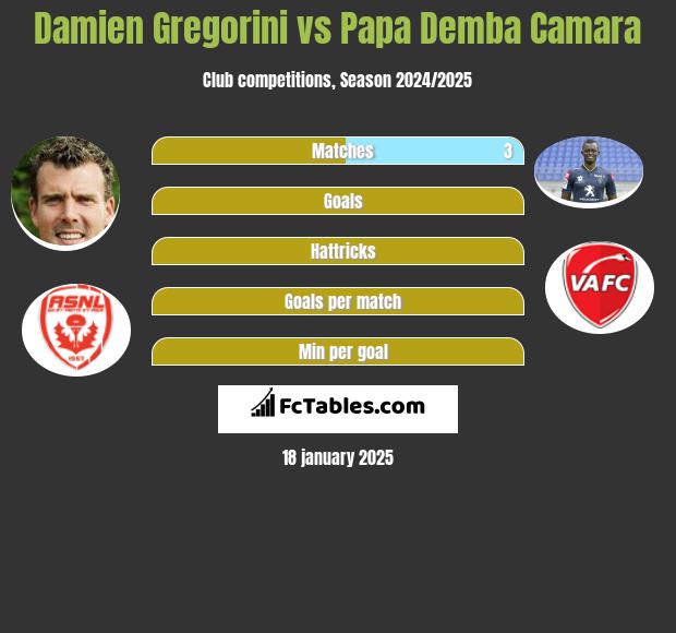 Damien Gregorini vs Papa Demba Camara h2h player stats