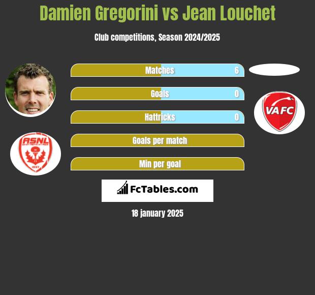 Damien Gregorini vs Jean Louchet h2h player stats