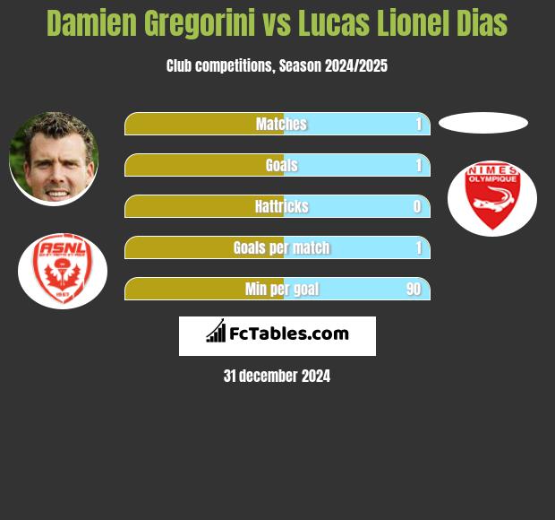 Damien Gregorini vs Lucas Lionel Dias h2h player stats