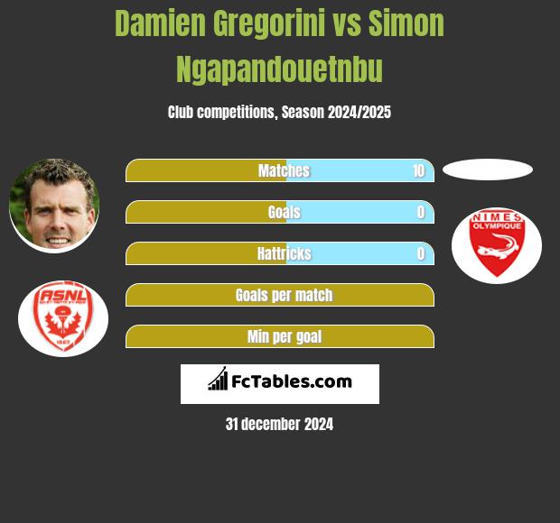 Damien Gregorini vs Simon Ngapandouetnbu h2h player stats