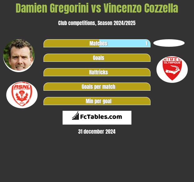 Damien Gregorini vs Vincenzo Cozzella h2h player stats