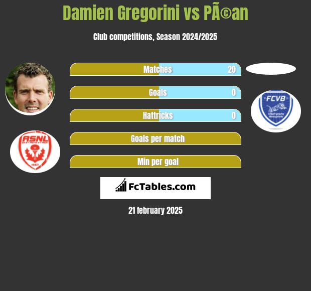 Damien Gregorini vs PÃ©an h2h player stats