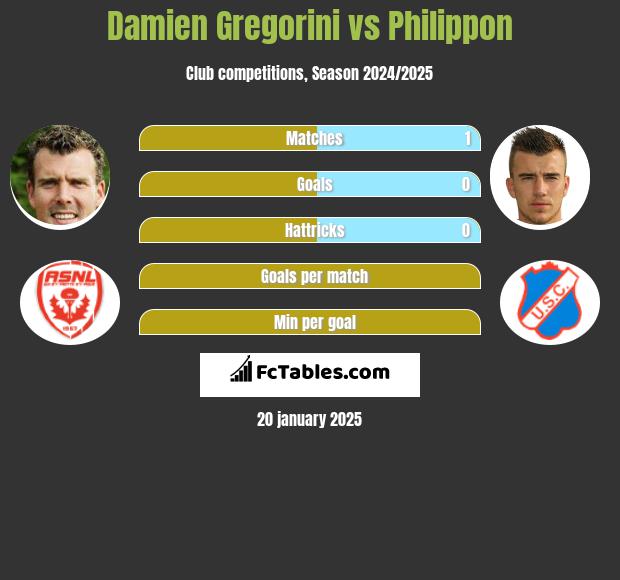 Damien Gregorini vs Philippon h2h player stats