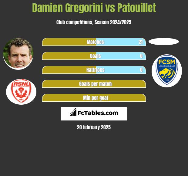 Damien Gregorini vs Patouillet h2h player stats