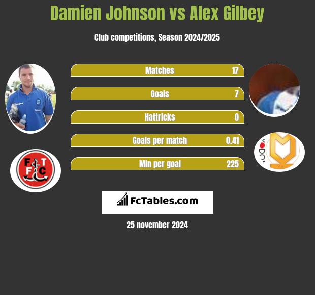 Damien Johnson vs Alex Gilbey h2h player stats