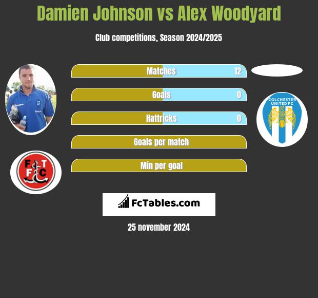 Damien Johnson vs Alex Woodyard h2h player stats