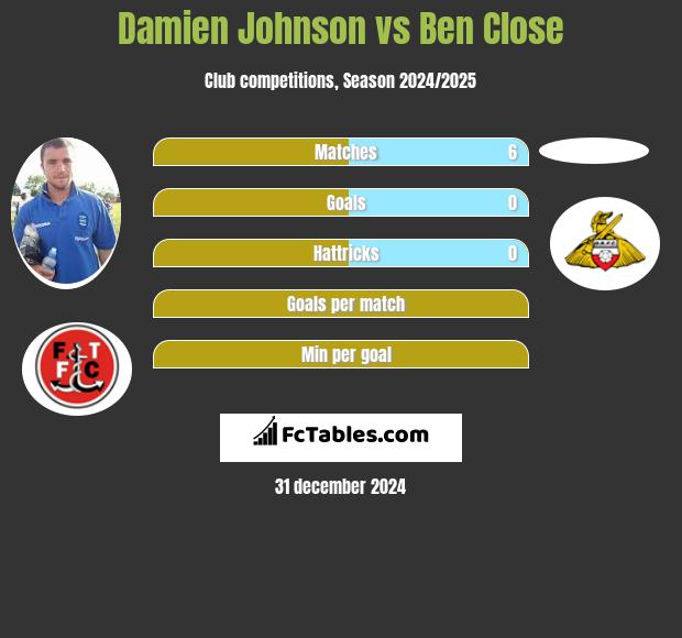 Damien Johnson vs Ben Close h2h player stats