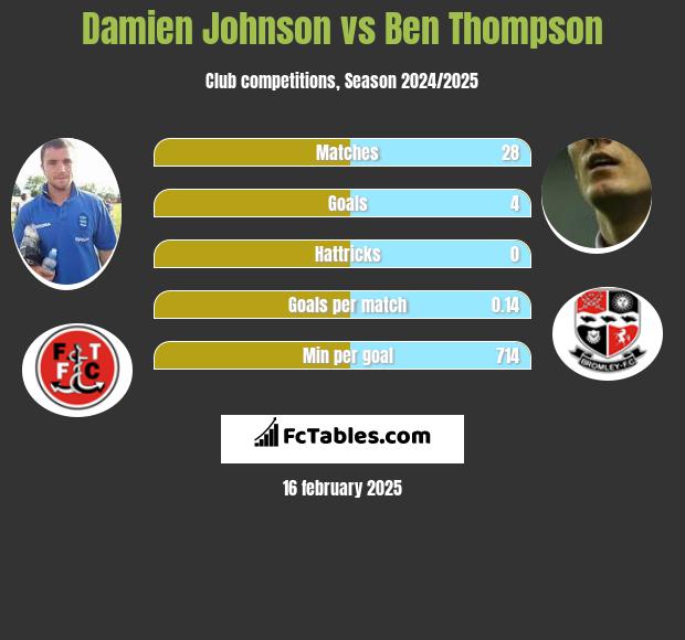 Damien Johnson vs Ben Thompson h2h player stats