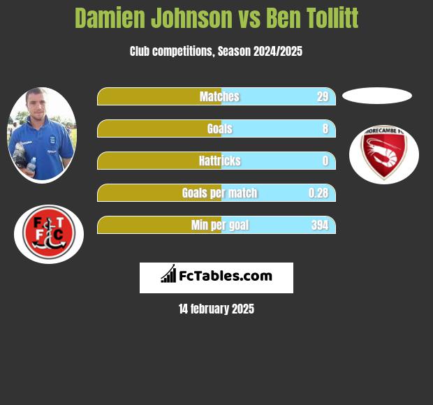 Damien Johnson vs Ben Tollitt h2h player stats