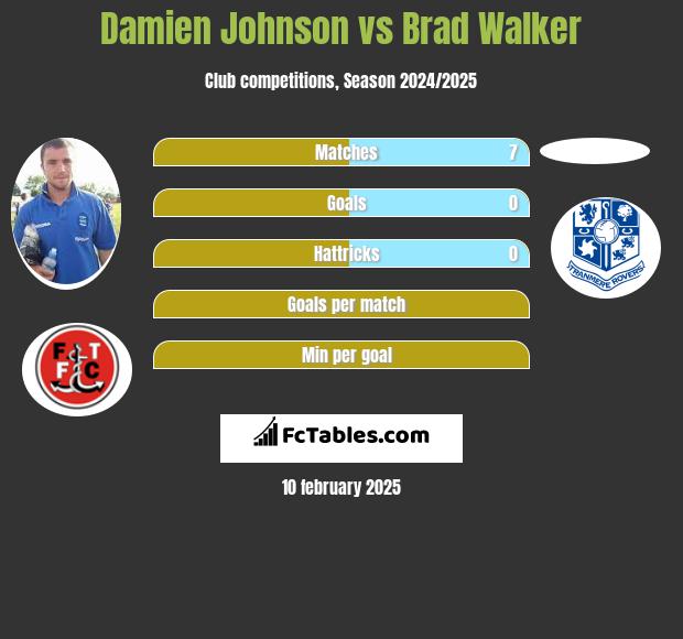 Damien Johnson vs Brad Walker h2h player stats