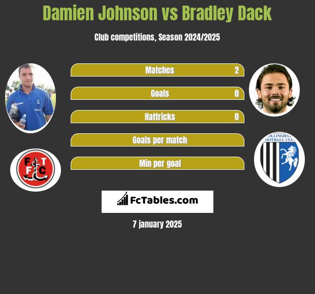 Damien Johnson vs Bradley Dack h2h player stats