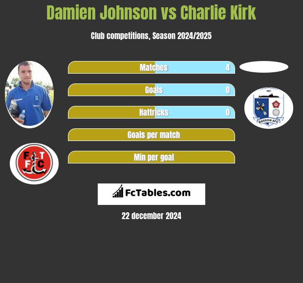 Damien Johnson vs Charlie Kirk h2h player stats